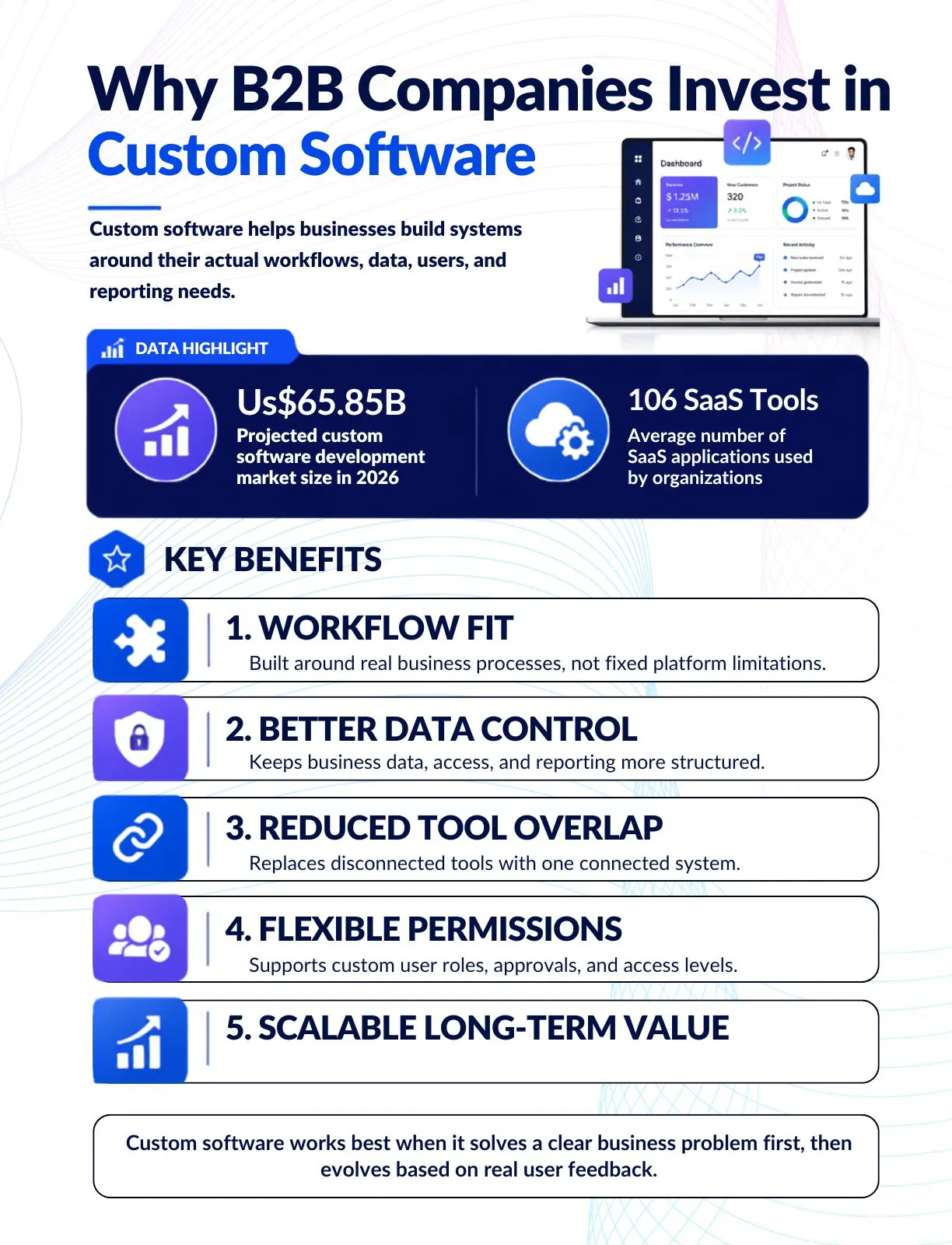 Infographic showing the benefits of custom software for B2B companies, including workflow fit, data control, reduced tool overlap, custom reporting, flexible permissions, and long-term scalability.